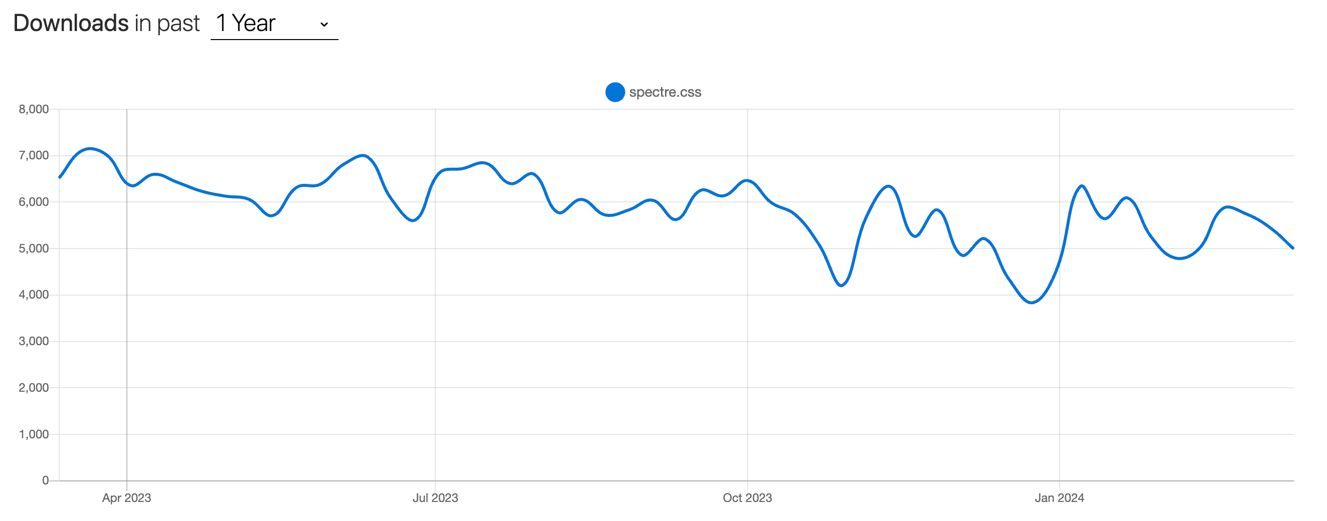 spectre-css-downloads